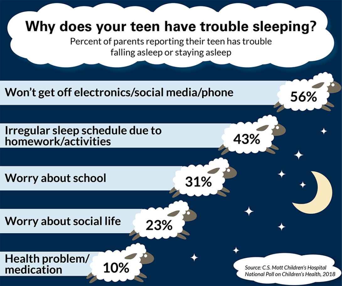 Lifestyle & Teen Sleep